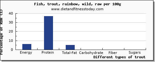 nutritional value and nutrition facts in trout per 100g